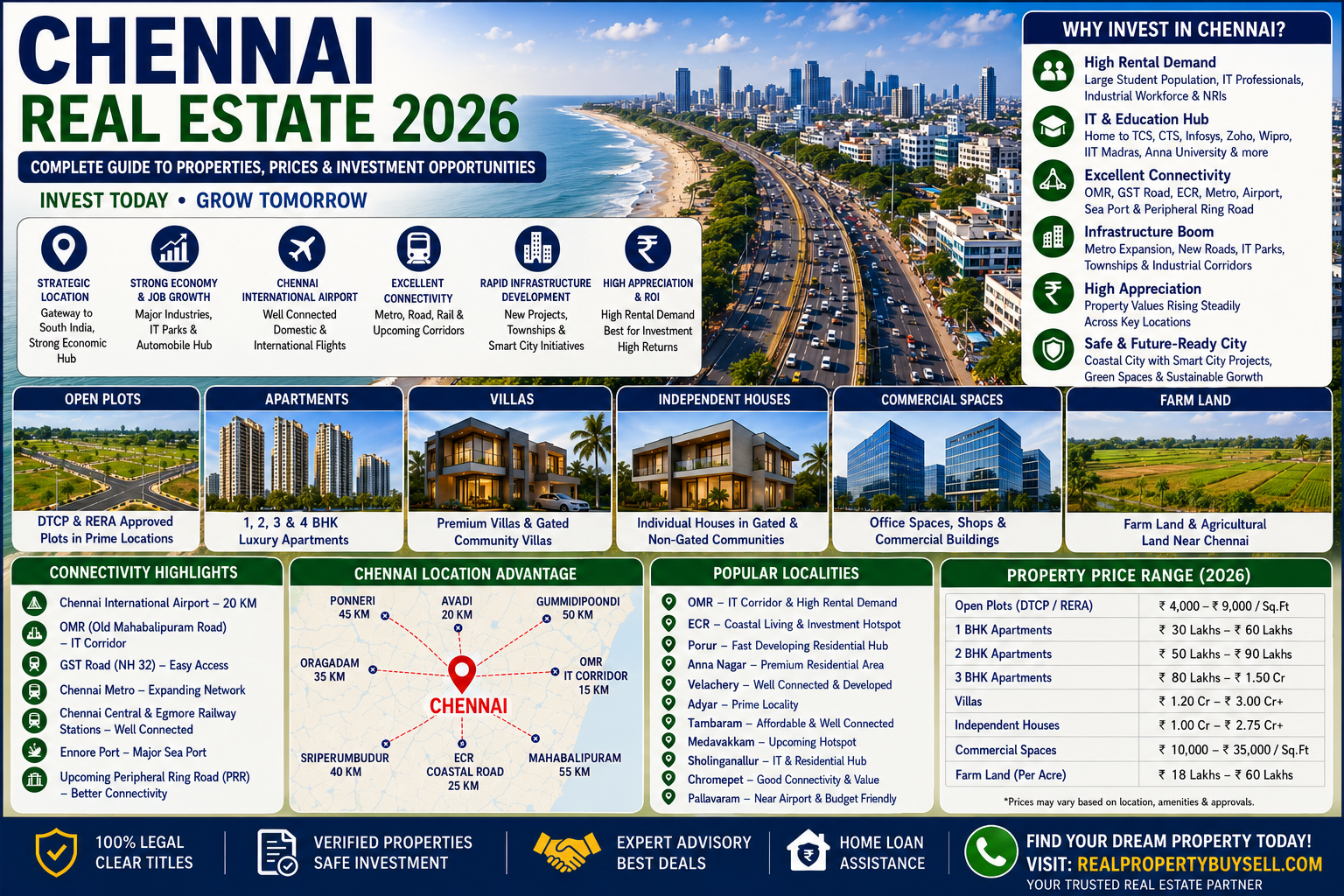 Chennai Real Estate 2026 – Complete Guide to Flats, Villas, Plots & Investment Opportunities